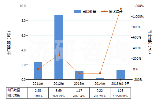 2011-2015年9月中國(guó)含有頭孢呋辛的藥品（未配定劑量或制成零售包裝）(HS30032016)出口量及增速統(tǒng)計(jì)